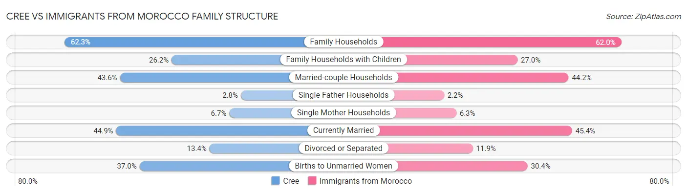 Cree vs Immigrants from Morocco Family Structure