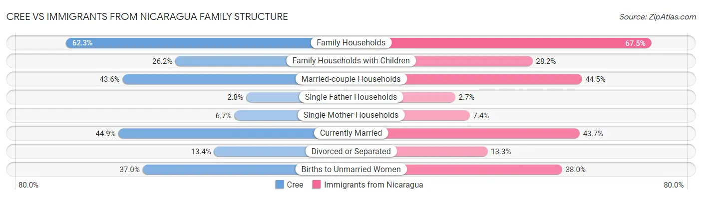 Cree vs Immigrants from Nicaragua Family Structure