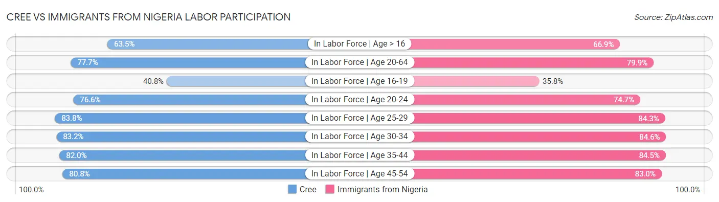 Cree vs Immigrants from Nigeria Labor Participation