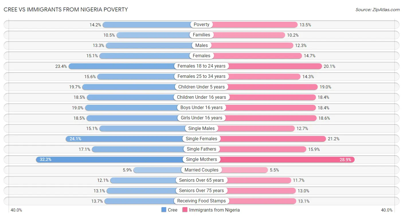 Cree vs Immigrants from Nigeria Poverty
