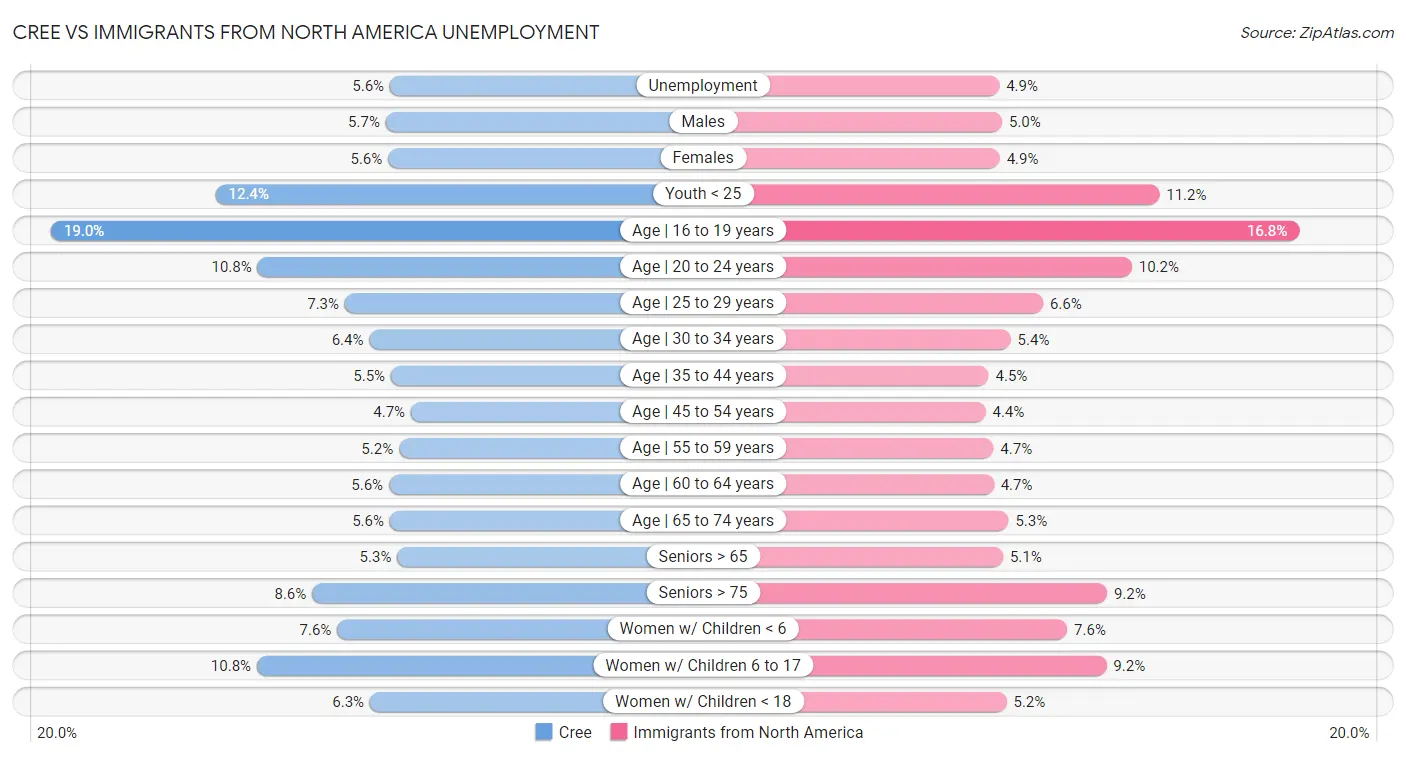 Cree vs Immigrants from North America Unemployment