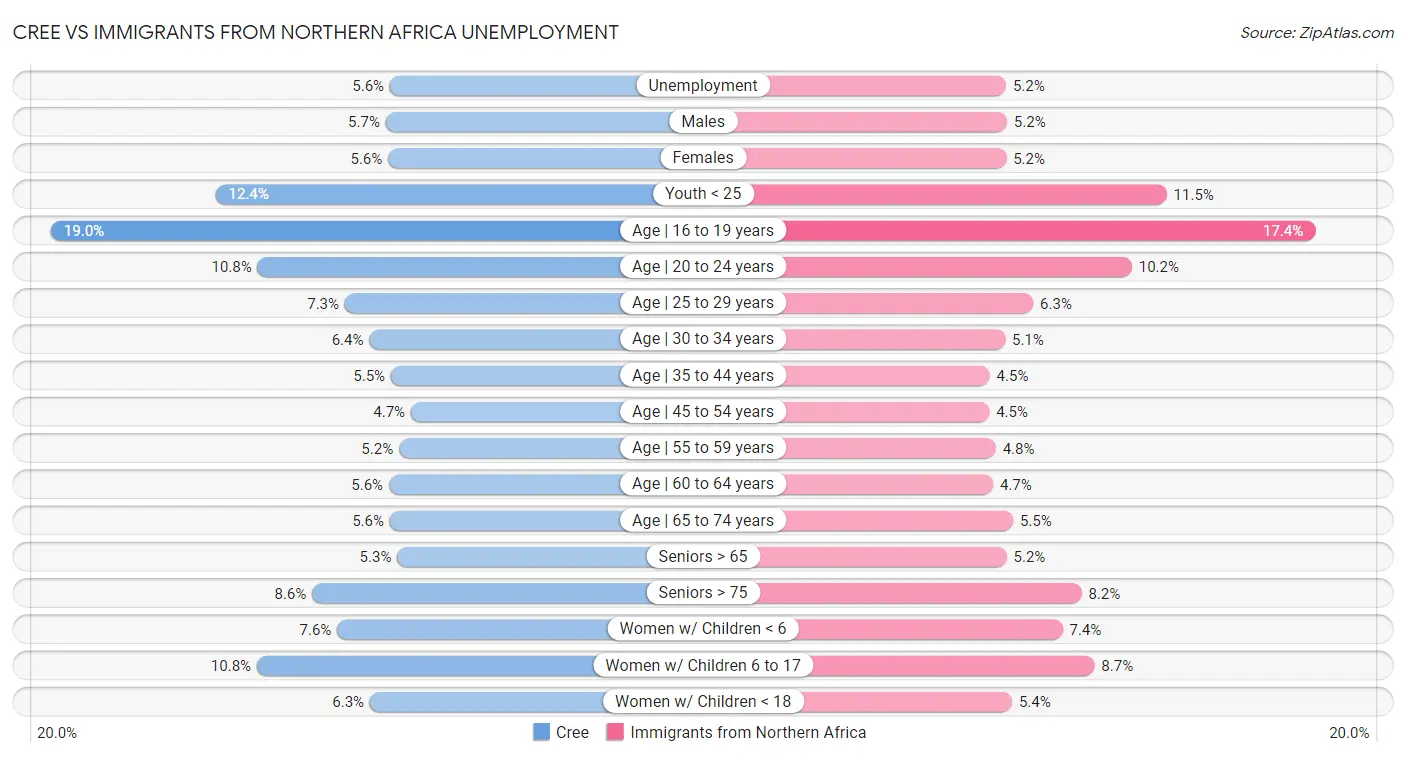 Cree vs Immigrants from Northern Africa Unemployment