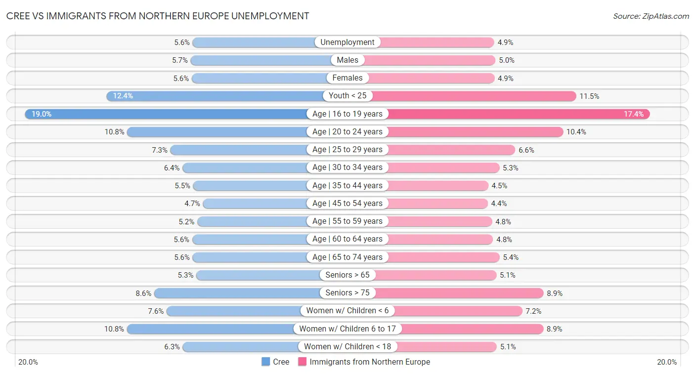Cree vs Immigrants from Northern Europe Unemployment