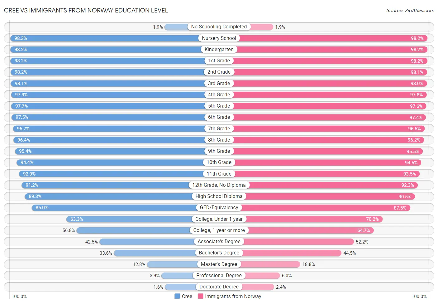 Cree vs Immigrants from Norway Education Level