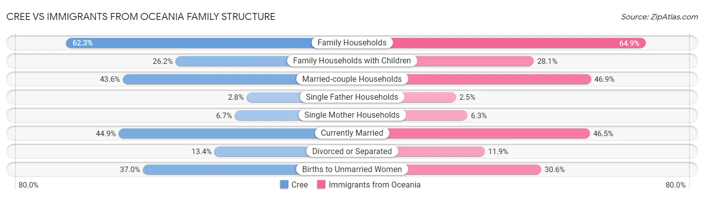 Cree vs Immigrants from Oceania Family Structure