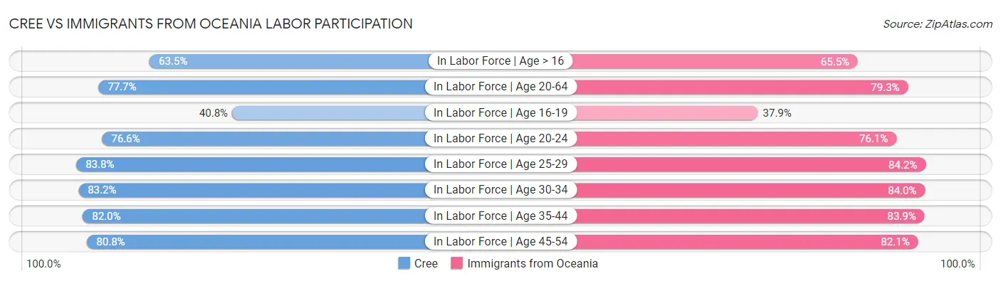 Cree vs Immigrants from Oceania Labor Participation