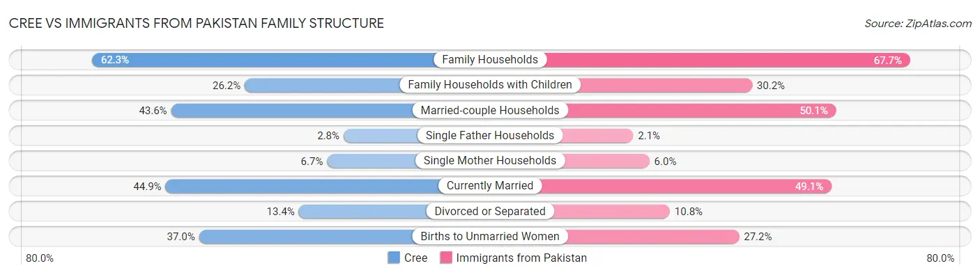 Cree vs Immigrants from Pakistan Family Structure