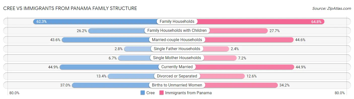Cree vs Immigrants from Panama Family Structure