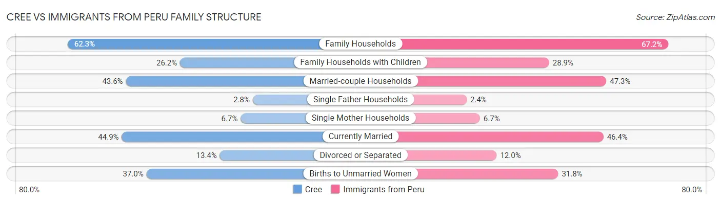 Cree vs Immigrants from Peru Family Structure
