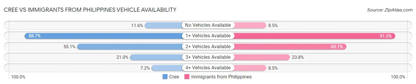 Cree vs Immigrants from Philippines Vehicle Availability