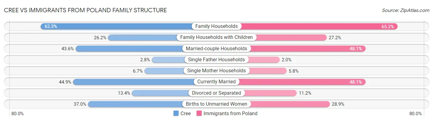 Cree vs Immigrants from Poland Family Structure