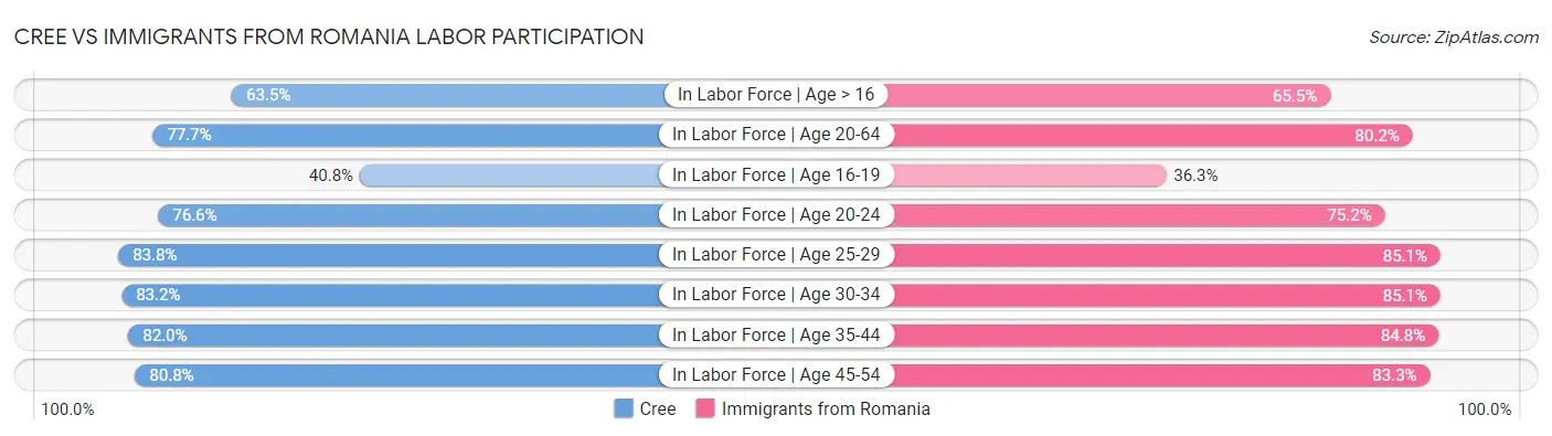 Cree vs Immigrants from Romania Labor Participation