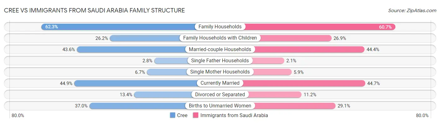Cree vs Immigrants from Saudi Arabia Family Structure