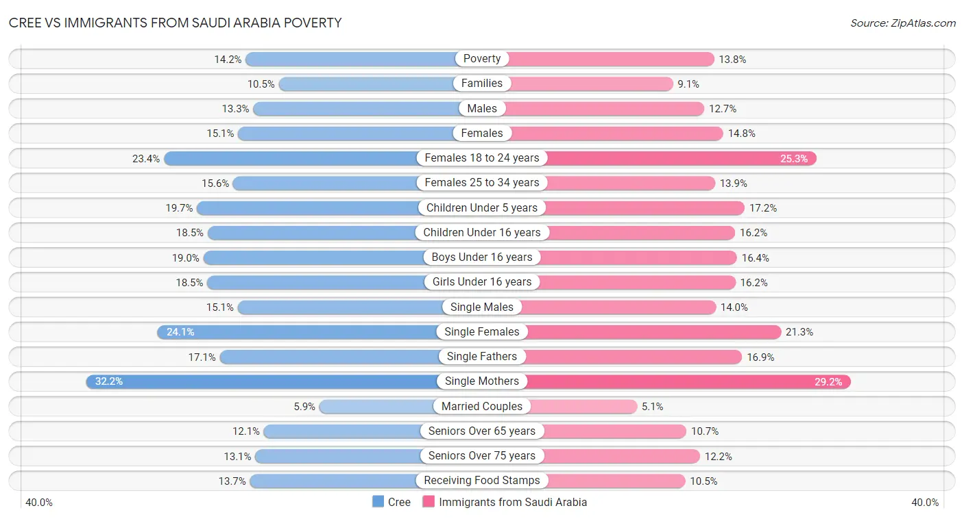 Cree vs Immigrants from Saudi Arabia Poverty