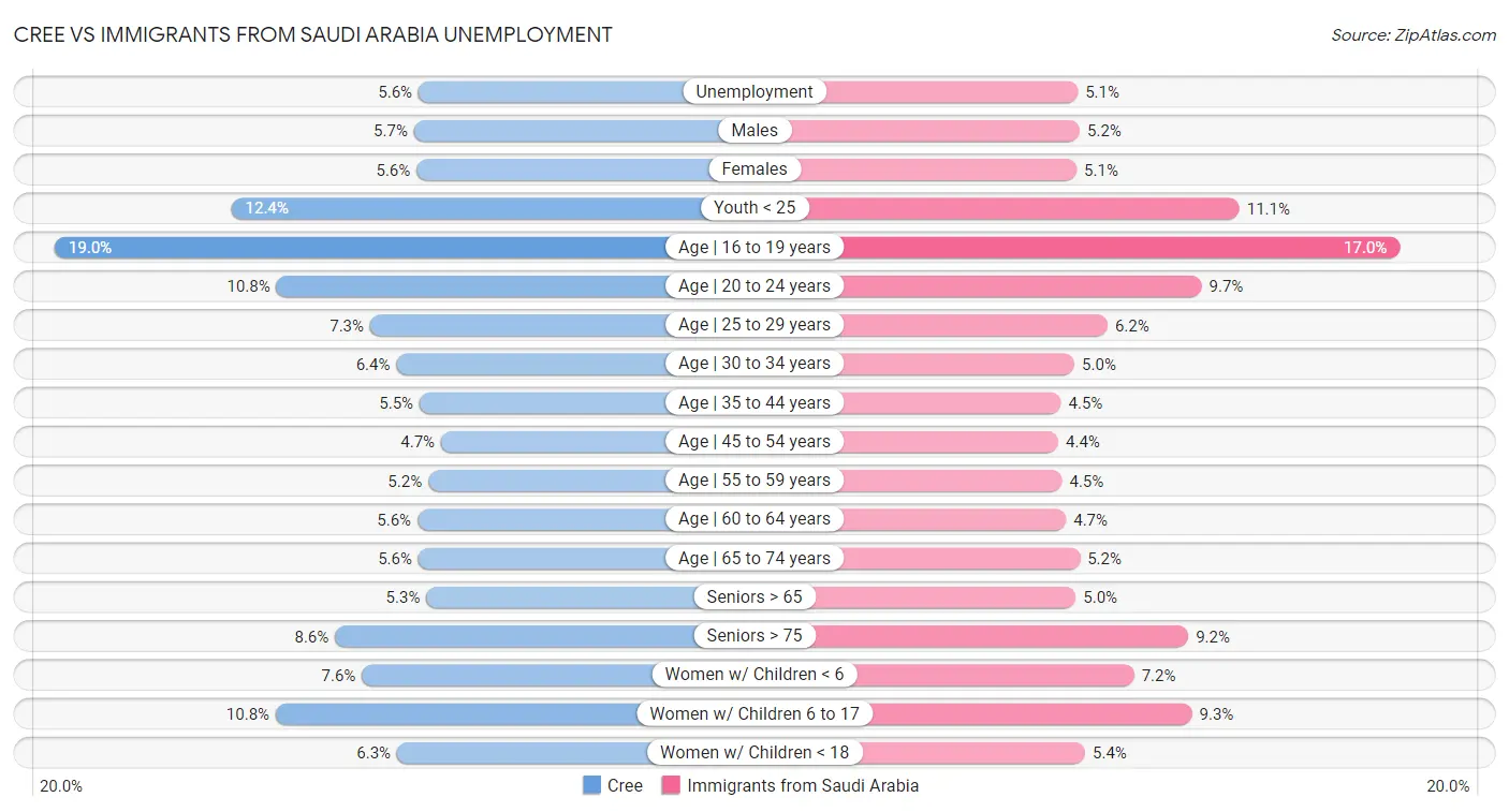 Cree vs Immigrants from Saudi Arabia Unemployment
