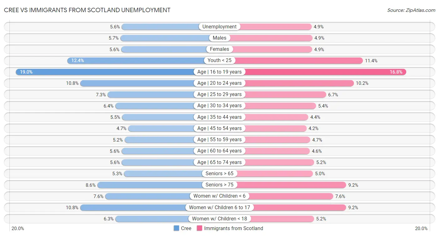 Cree vs Immigrants from Scotland Unemployment
