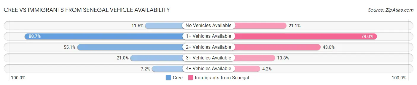 Cree vs Immigrants from Senegal Vehicle Availability