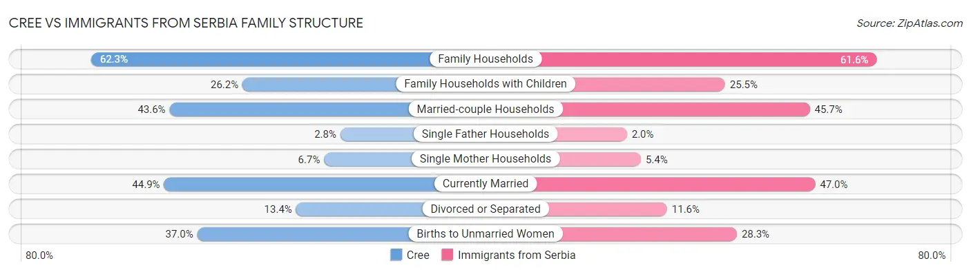 Cree vs Immigrants from Serbia Family Structure