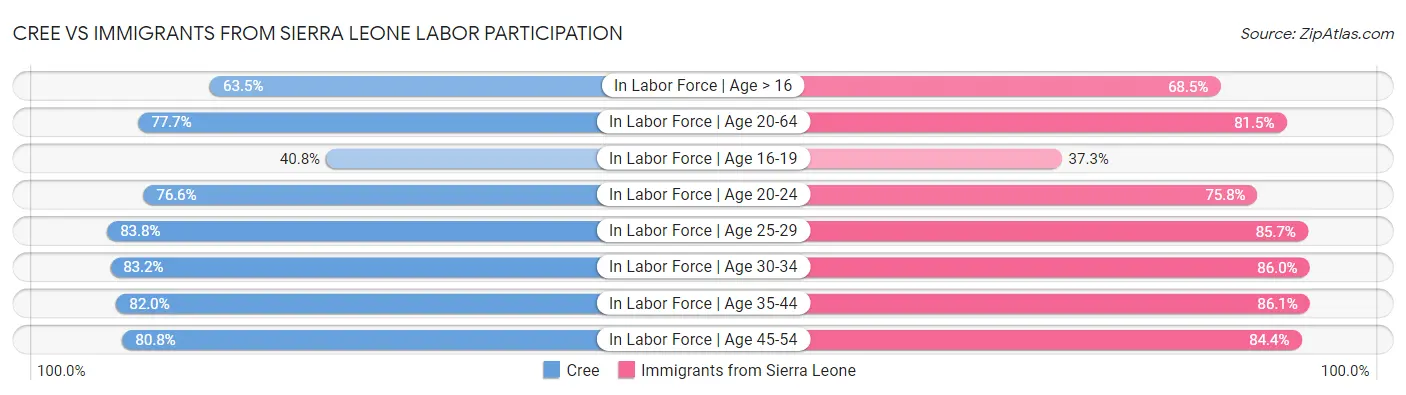 Cree vs Immigrants from Sierra Leone Labor Participation