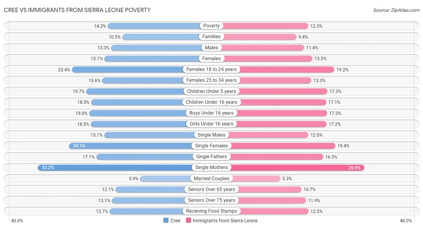 Cree vs Immigrants from Sierra Leone Poverty