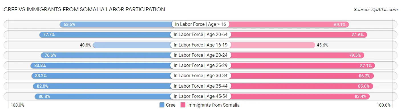 Cree vs Immigrants from Somalia Labor Participation