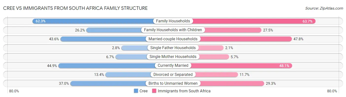 Cree vs Immigrants from South Africa Family Structure