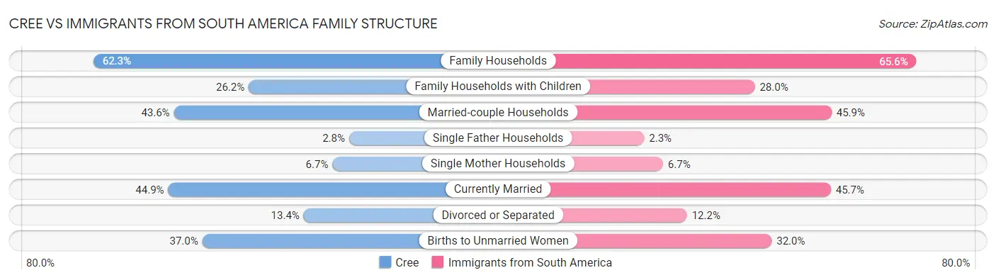 Cree vs Immigrants from South America Family Structure