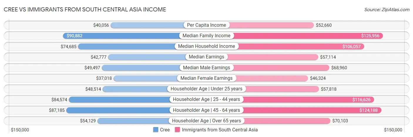 Cree vs Immigrants from South Central Asia Income