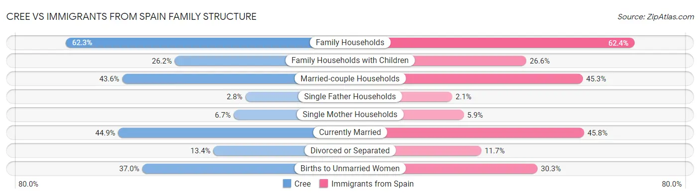 Cree vs Immigrants from Spain Family Structure