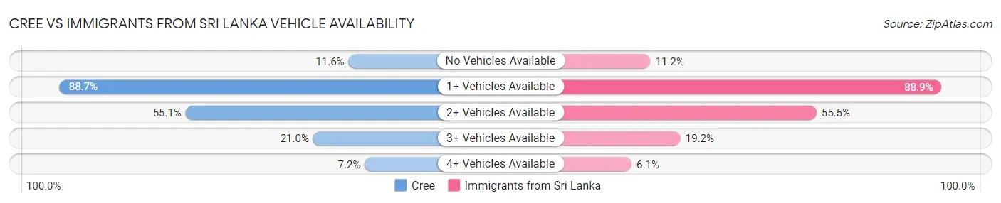 Cree vs Immigrants from Sri Lanka Vehicle Availability