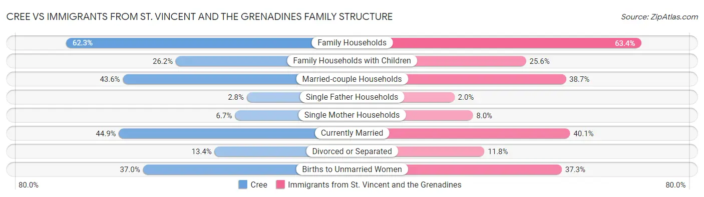 Cree vs Immigrants from St. Vincent and the Grenadines Family Structure