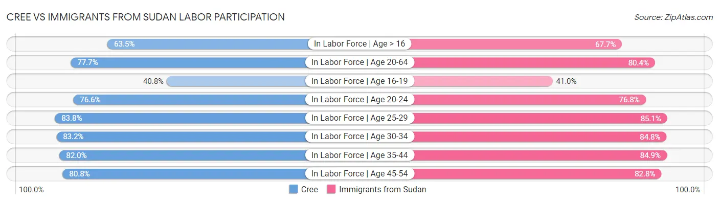 Cree vs Immigrants from Sudan Labor Participation