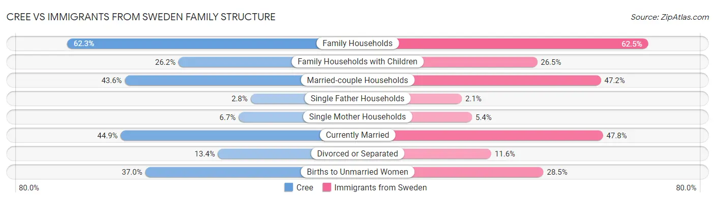 Cree vs Immigrants from Sweden Family Structure