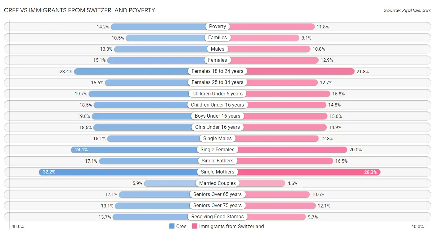 Cree vs Immigrants from Switzerland Poverty
