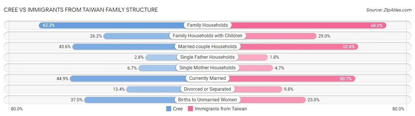 Cree vs Immigrants from Taiwan Family Structure