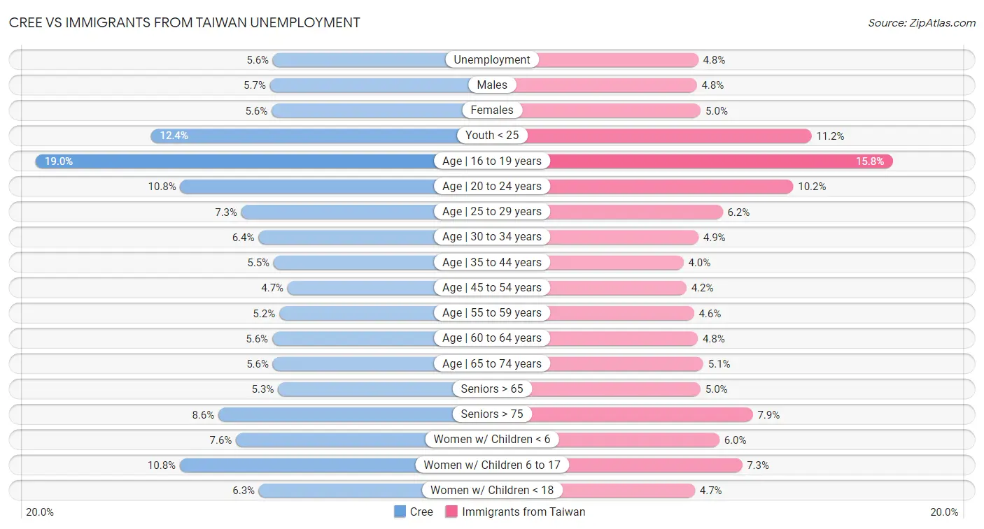 Cree vs Immigrants from Taiwan Unemployment