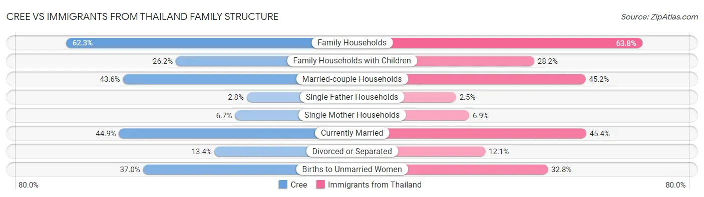 Cree vs Immigrants from Thailand Family Structure