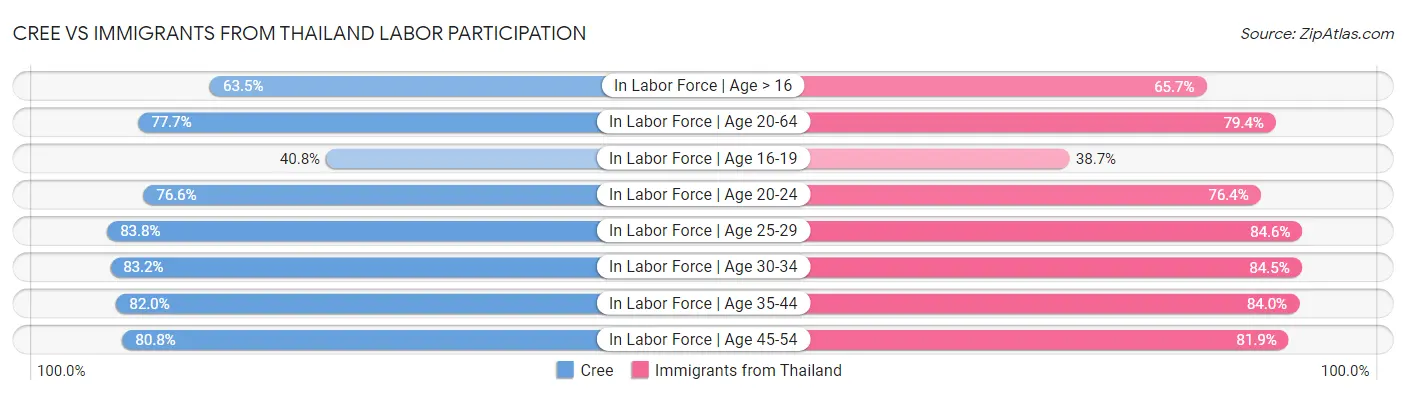 Cree vs Immigrants from Thailand Labor Participation