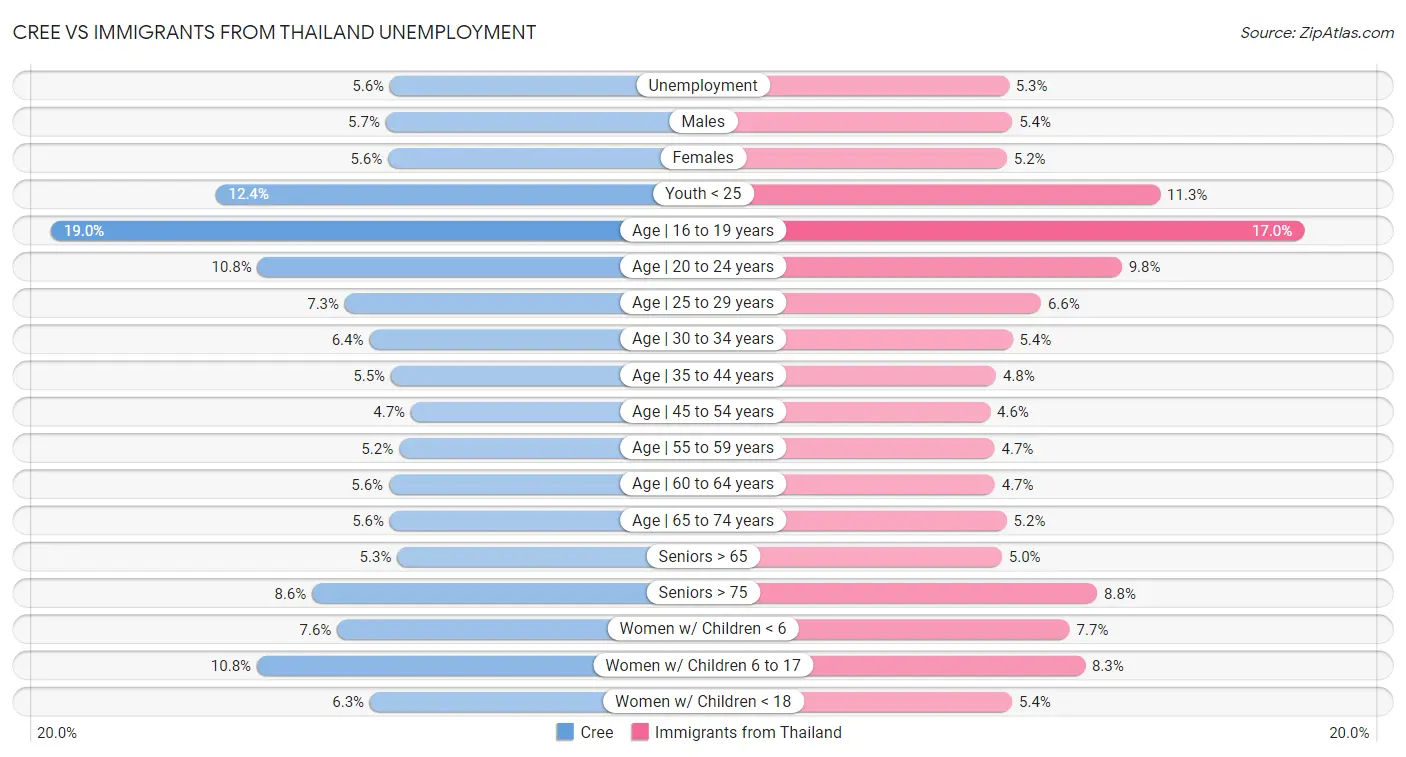 Cree vs Immigrants from Thailand Unemployment
