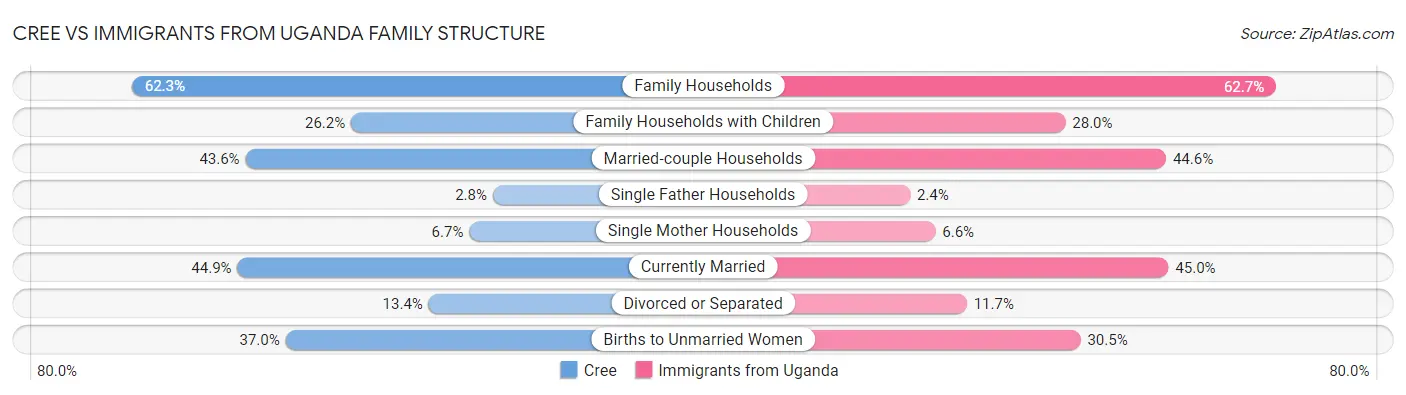 Cree vs Immigrants from Uganda Family Structure