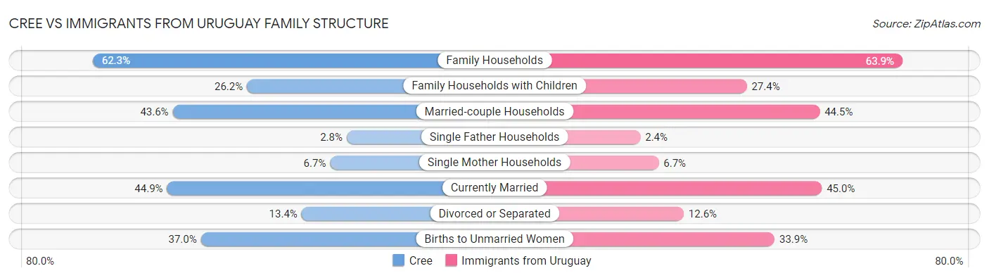 Cree vs Immigrants from Uruguay Family Structure