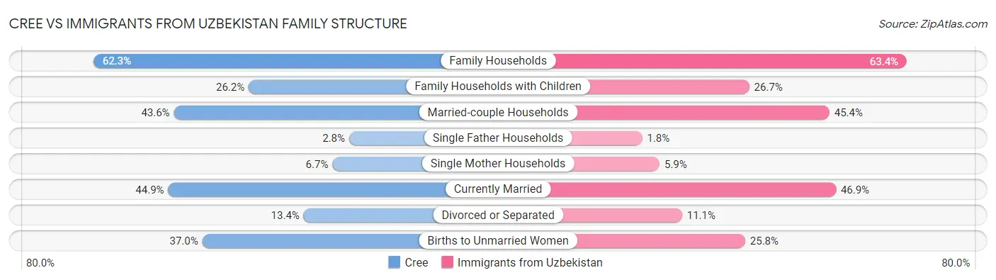 Cree vs Immigrants from Uzbekistan Family Structure