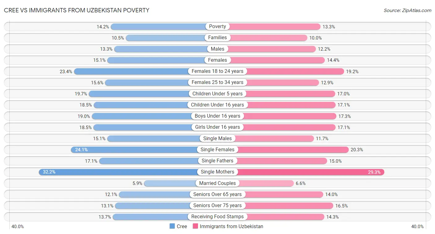 Cree vs Immigrants from Uzbekistan Poverty