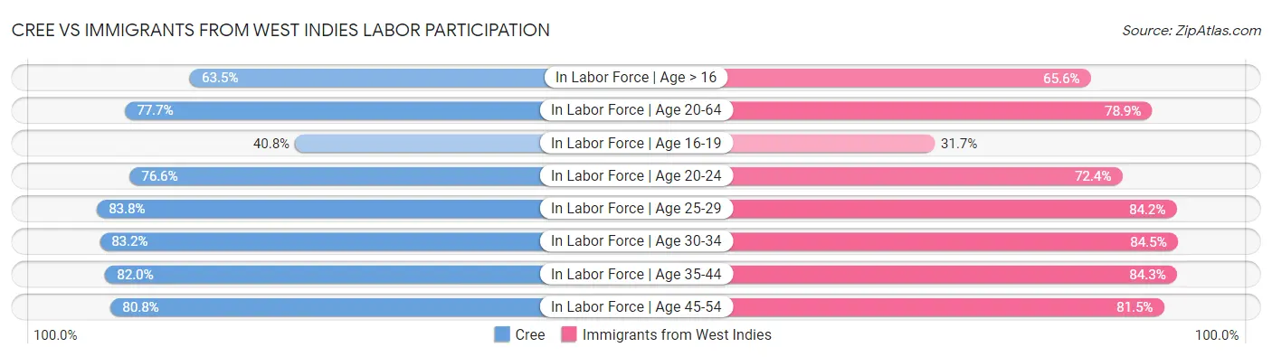 Cree vs Immigrants from West Indies Labor Participation