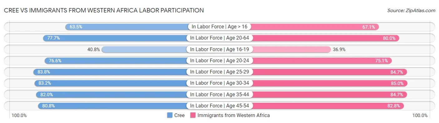 Cree vs Immigrants from Western Africa Labor Participation