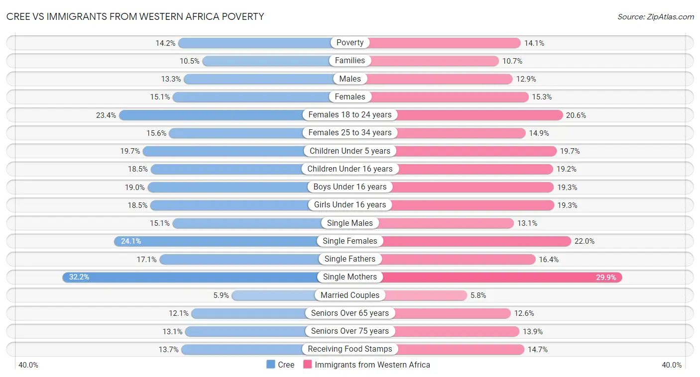 Cree vs Immigrants from Western Africa Poverty
