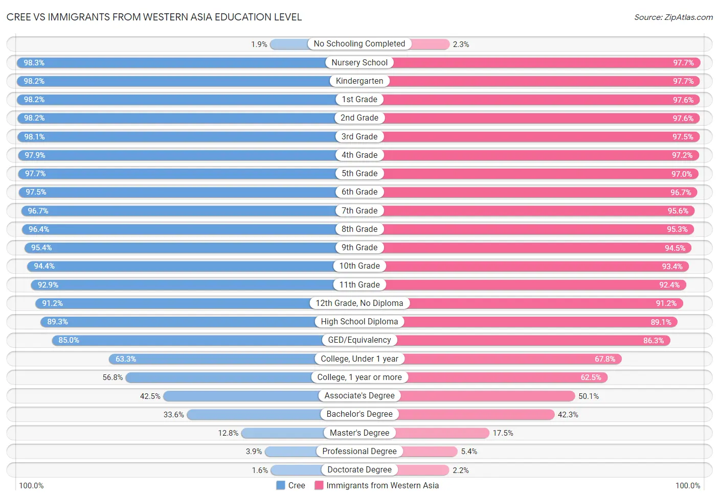 Cree vs Immigrants from Western Asia Education Level