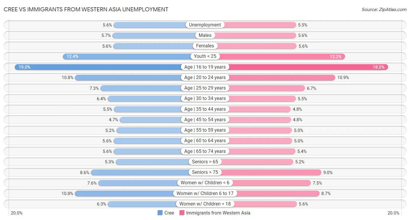Cree vs Immigrants from Western Asia Unemployment