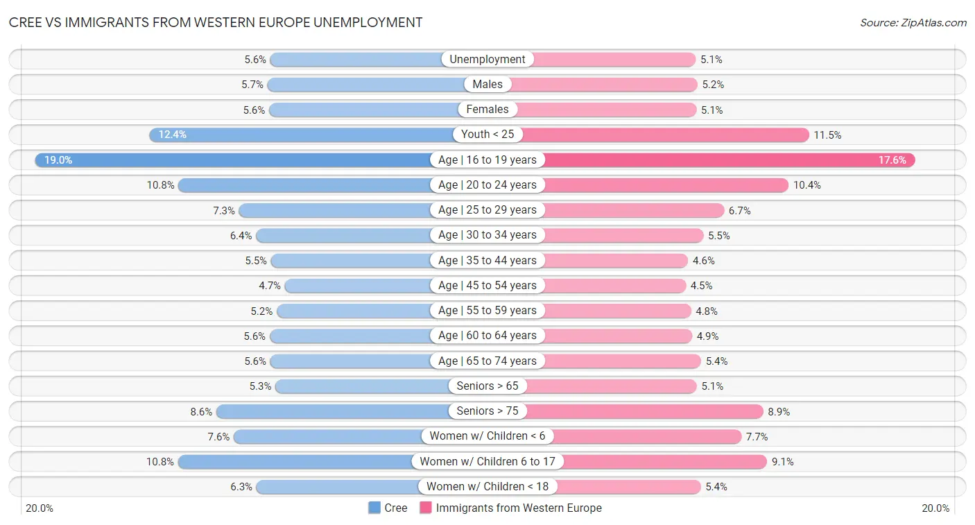 Cree vs Immigrants from Western Europe Unemployment