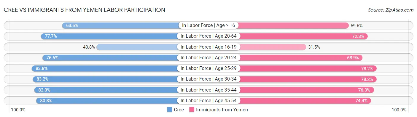 Cree vs Immigrants from Yemen Labor Participation